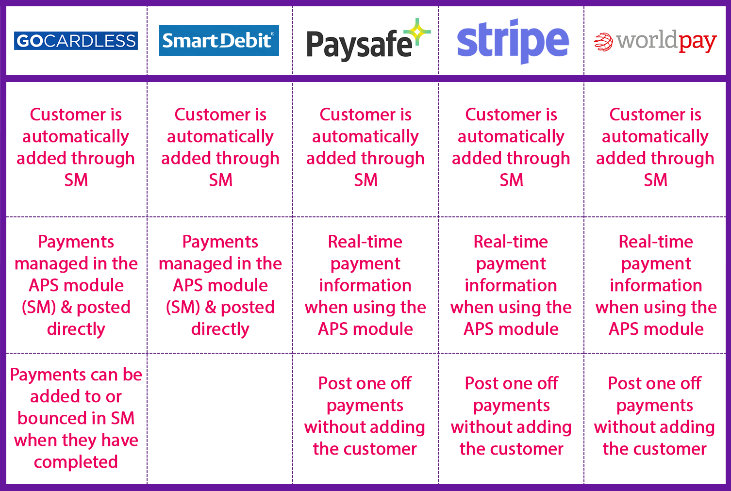 Space Manager integration with payment programmes