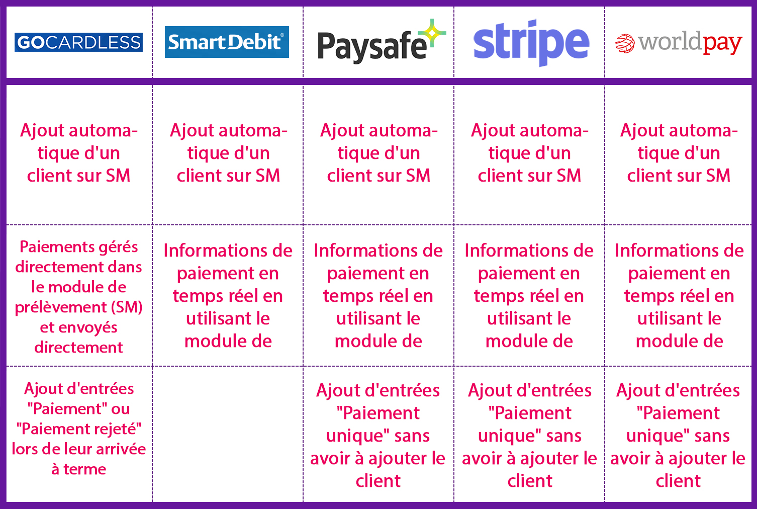 Tableau d'Intégration de Logiciel de Paiement avec Space Manager